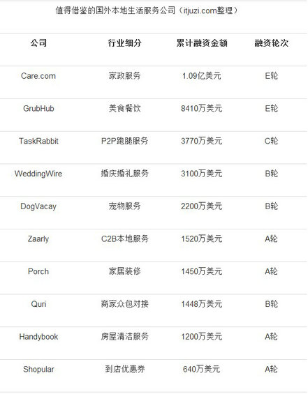 2013年本地生活服务O2O创业投资盘点