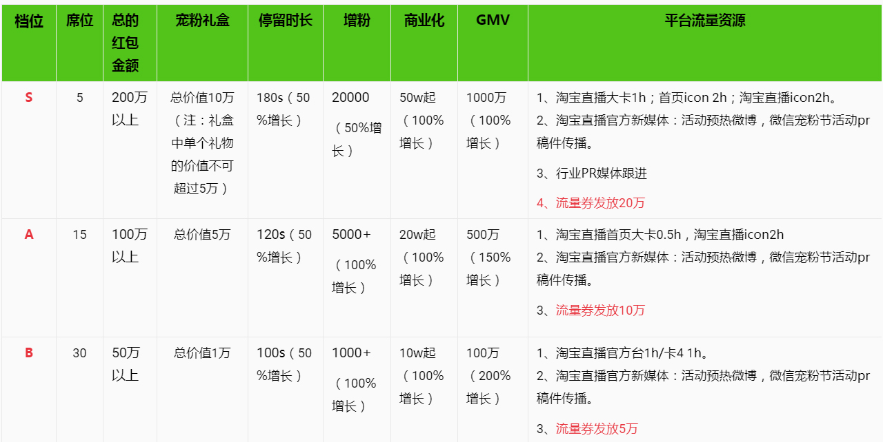 淘宝直播超级宠粉节合作活动介绍