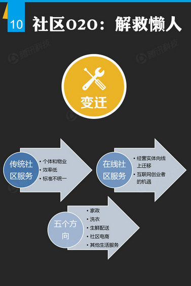 腾讯出炉46页O2O报告，衣食住行的O2O创业淘金热才起步