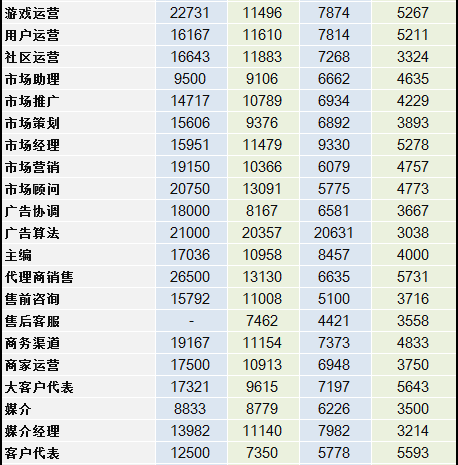 2014互联网职场薪酬报告