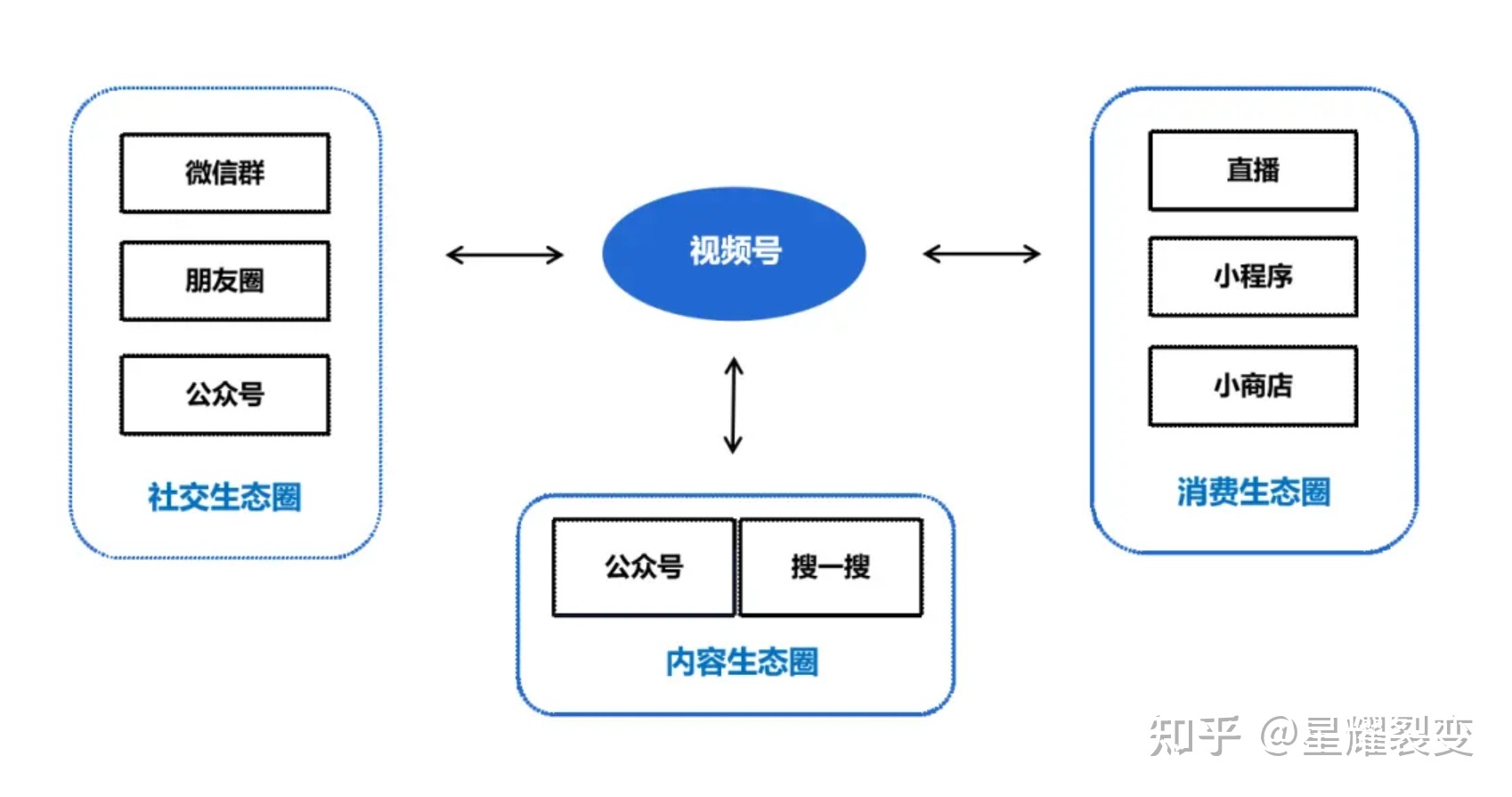 [视频号裂变]私域快速涨粉新模式，助推短视频直播运营