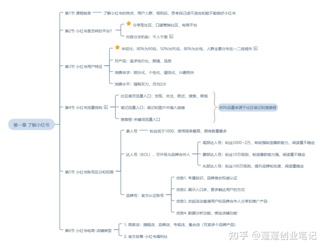 小红书运营教程全干货，建议收藏！