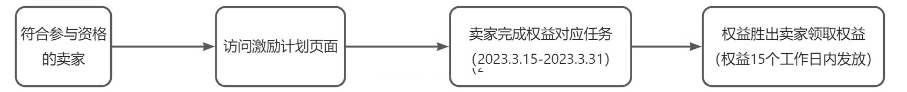 淘宝新商家春季激励计划如何参与？