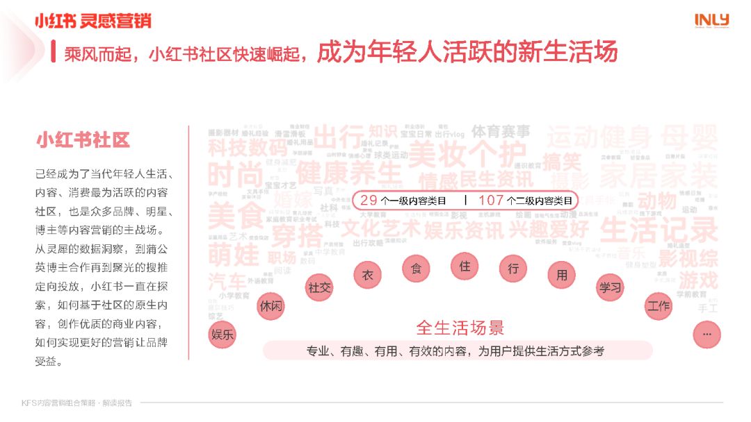 小红书KFS内容营销组合策略解读报告