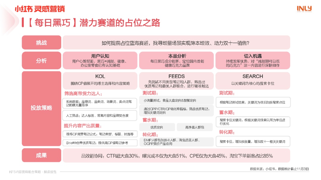 小红书KFS内容营销组合策略解读报告