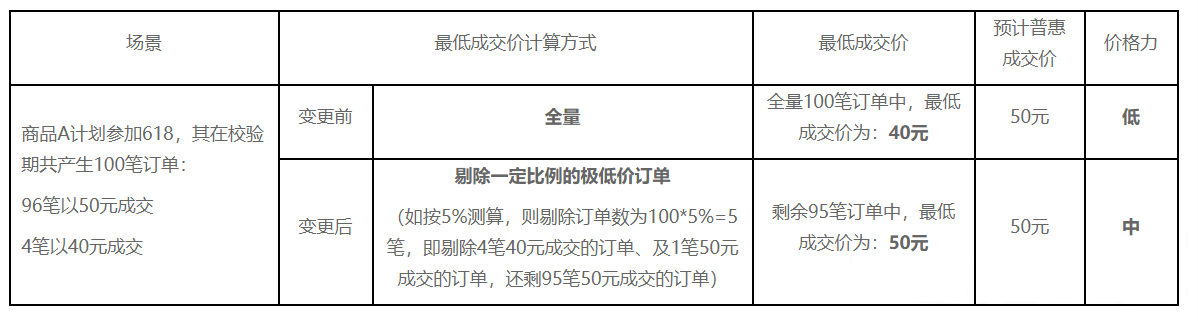 活动价格力计算标准变动，天猫营销活动价格规则简化！