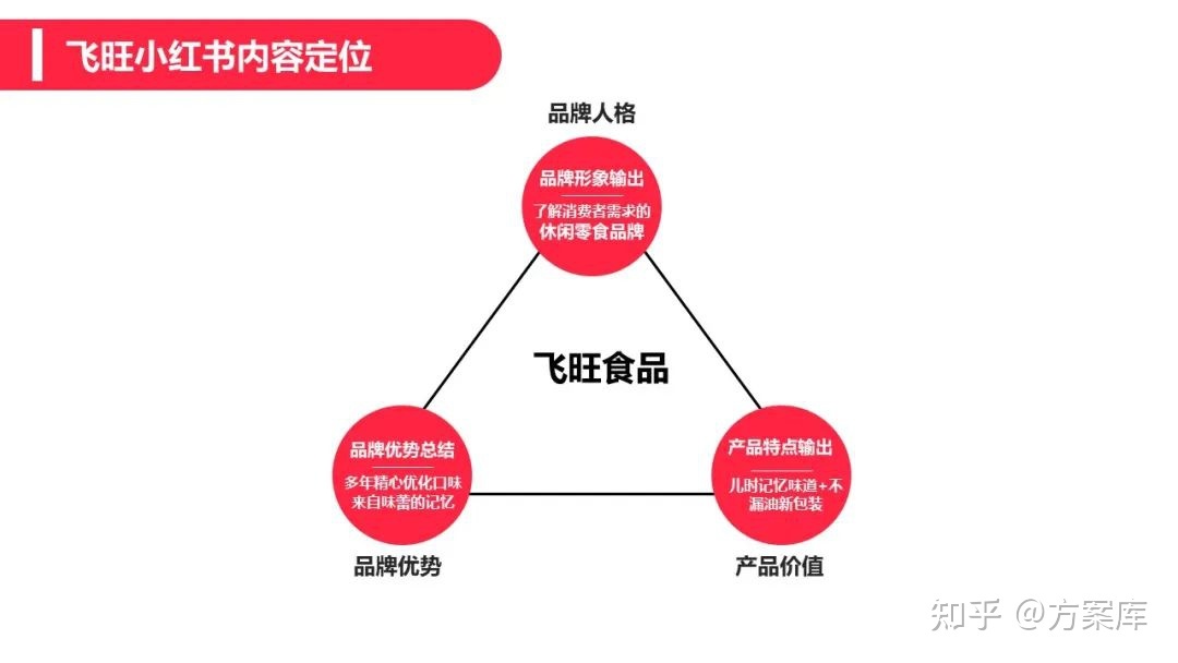 2022辣条品牌小红书营销方案