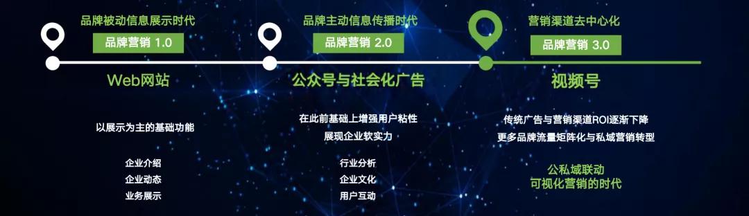 视频号是品牌营销3.0时代，吸引企业品牌跑步入场