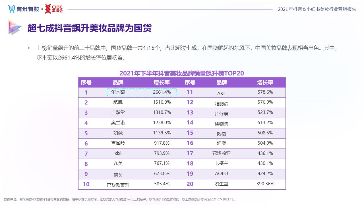 《2022抖音&小红书美妆行业营销报告》发布,品牌分析与 … … 《2022抖音&小红书美妆行业营销报告》发布,品牌分析与 … …