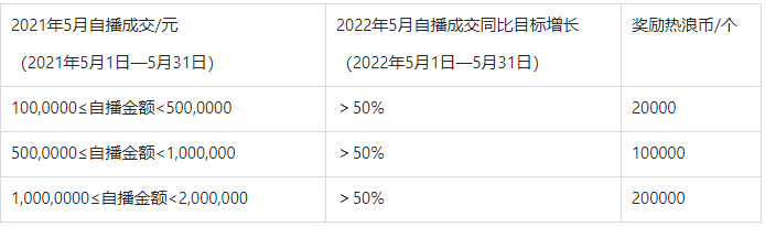 淘宝直播5月珠宝行业定制直播内容激励方案