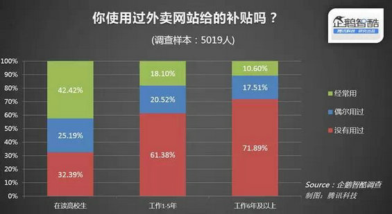 外卖O2O：用户和玩家的脑袋里都在想什么？