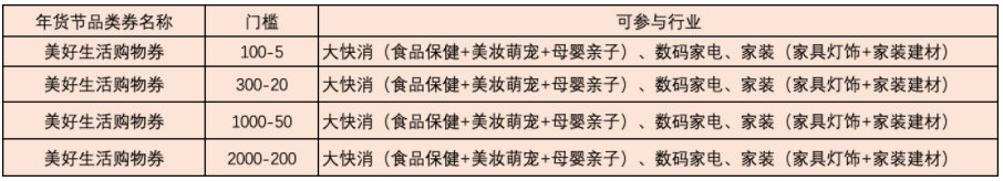 淘宝年货节美好生活（大快消+数码家电+家装）品类券玩法介绍