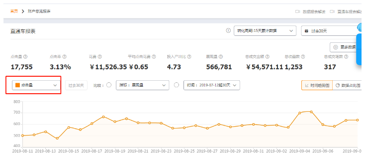 淘宝女包类目如何通过直通车提升投产和转化？