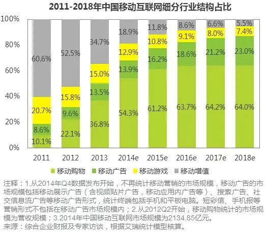 2014年度移动互联网市场数据总结报告