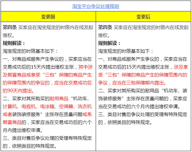 淘宝平台在线发起维权相关规则调整，12月9日生效