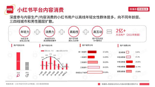 小红书平台营销投放趋势