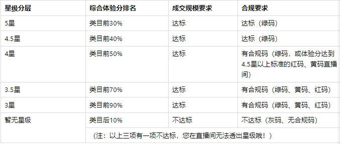 淘宝直播间综合体验分由哪些构成？考核指标是什么？