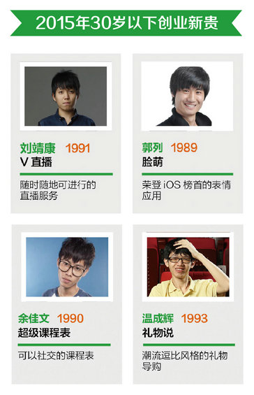 【史上最完整创业数据】30岁以下创业白皮书