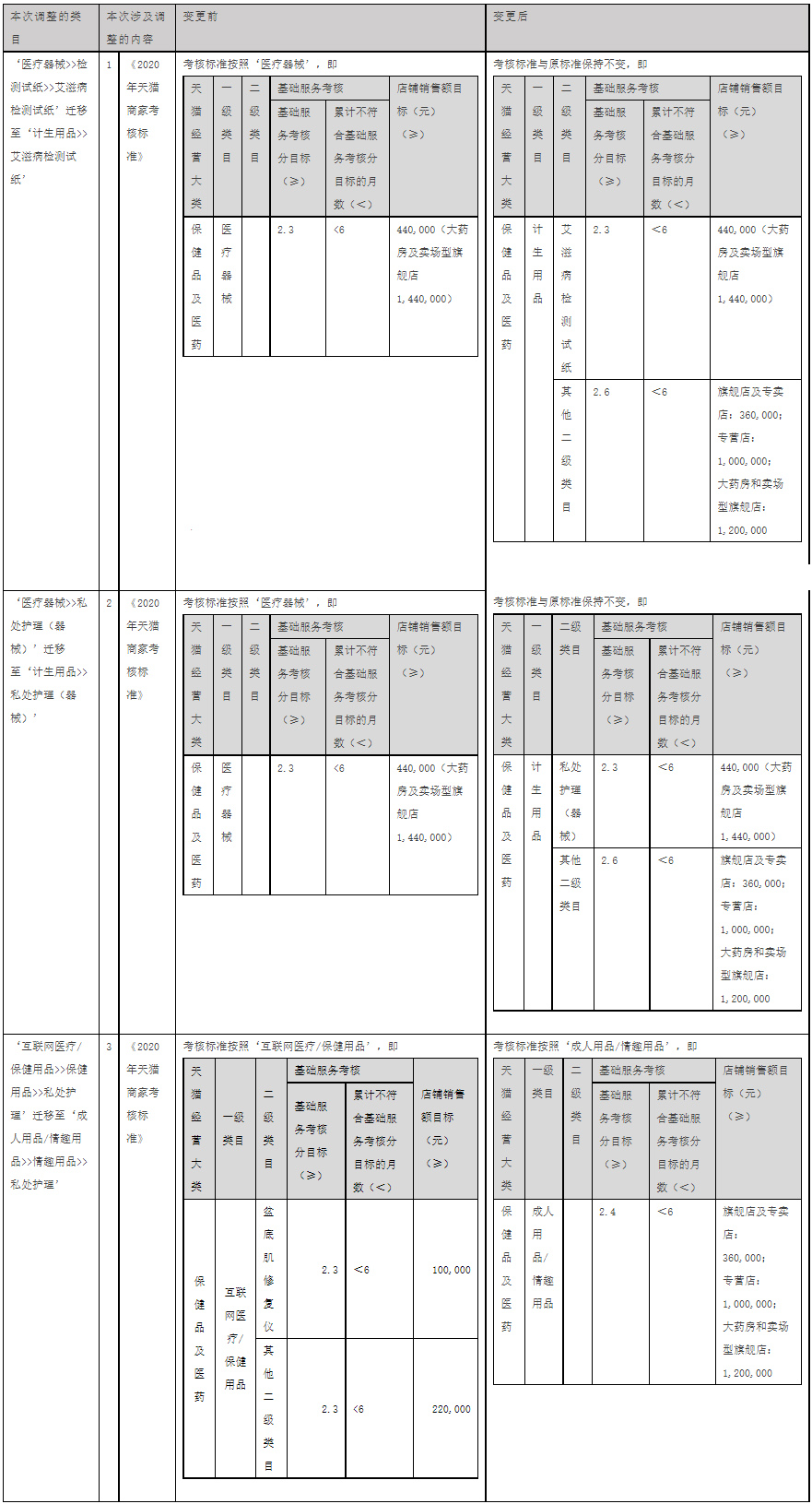天猫调整3C配件、珠宝配饰等类目的招商规则，来看详情！