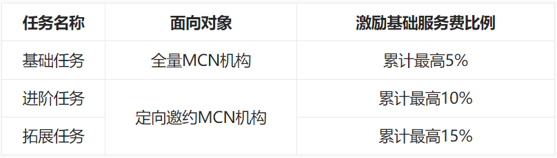 【新版本】淘宝直播MCN机构任务（热浪引擎）细则