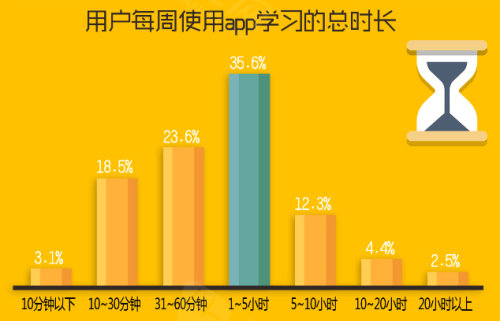 2014年中国移动互联网学习用户研究报告