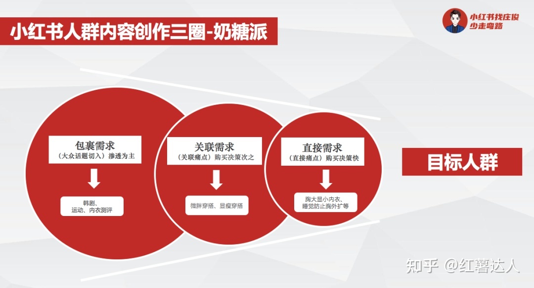 小红书营销从0到1