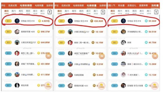 快手主播6小时卖出4亿+，背后的带货套路有多野？