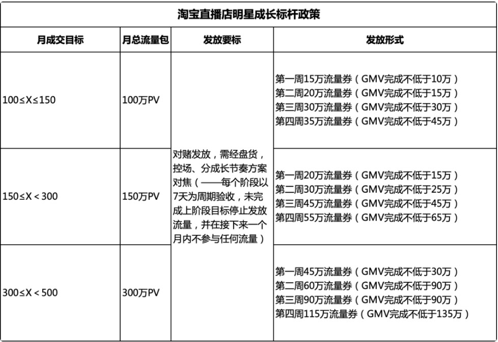 淘宝直播现推出2022年12月-2023年1月淘宝直播店流量政策