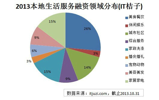 2013年本地生活服务O2O创业投资盘点