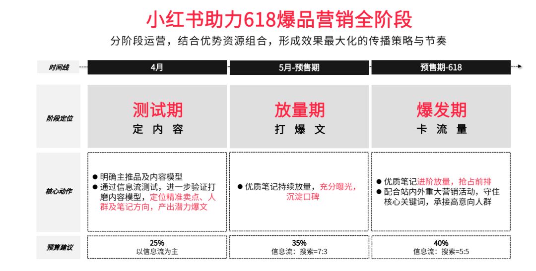 速看！今年小红书618营销攻略，套路还是这3招