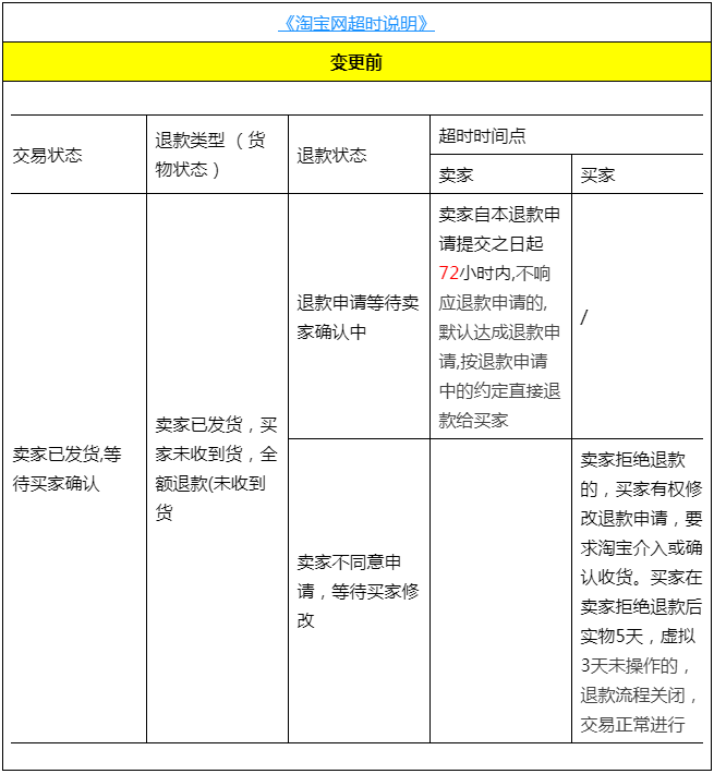 《淘宝网超时说明》买家发起未收到货退款超时变更 《淘宝网超时说明》买家发起未收到货退款超时变更