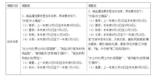 天猫怎么划分服饰类目当季商品？服饰新品类目新品期有多久？