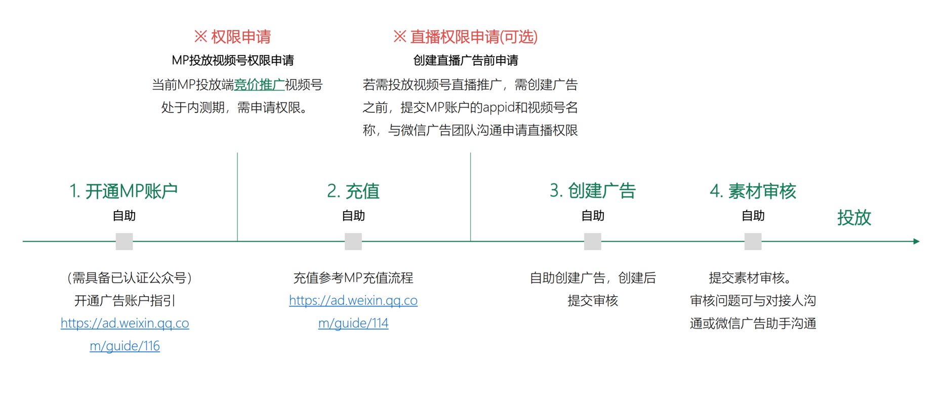 微信视频号投放操作及实战攻略