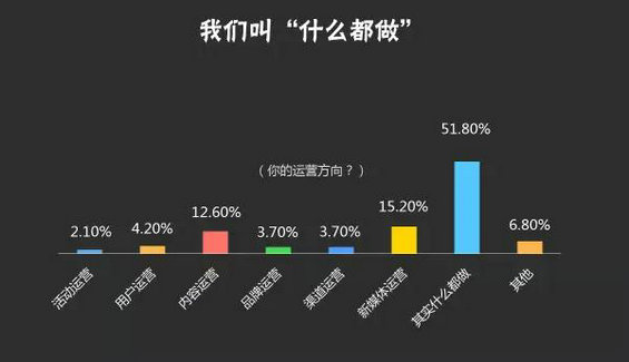 2015运营汪生存现状报告