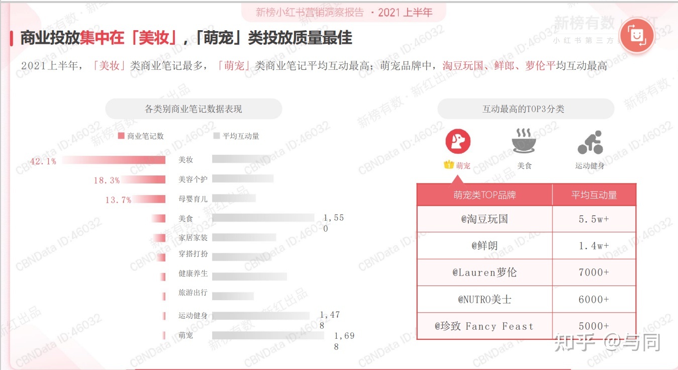 分享2022上半年小红书营销洞察报告