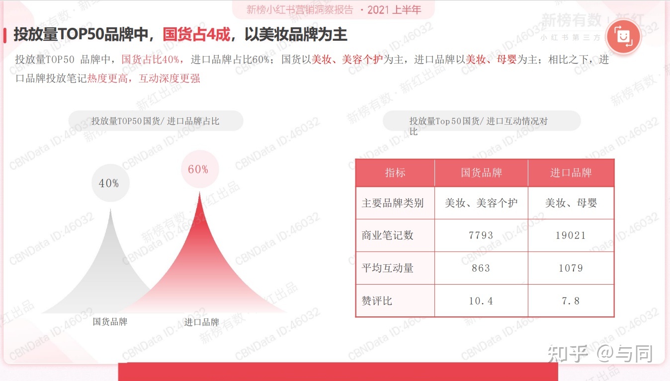 分享2022上半年小红书营销洞察报告