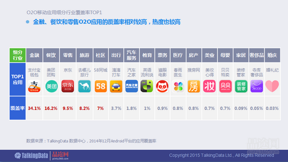 干货！90页PPT透析2014年O2O移动应用行业