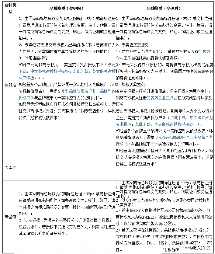 天猫品牌线上授权需要符合哪些资质？申请新增类目有什么要求？