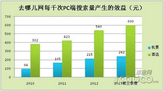 图解去哪儿网发展历程