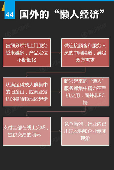腾讯出炉46页O2O报告，衣食住行的O2O创业淘金热才起步