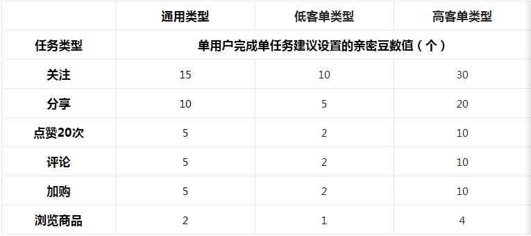 淘宝直播【亲密豆】直播间私域积分用户常见问题答疑