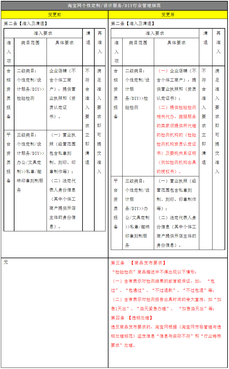淘宝调整个性定制/设计服务/DIY行业管理规范，9月9日正式生效