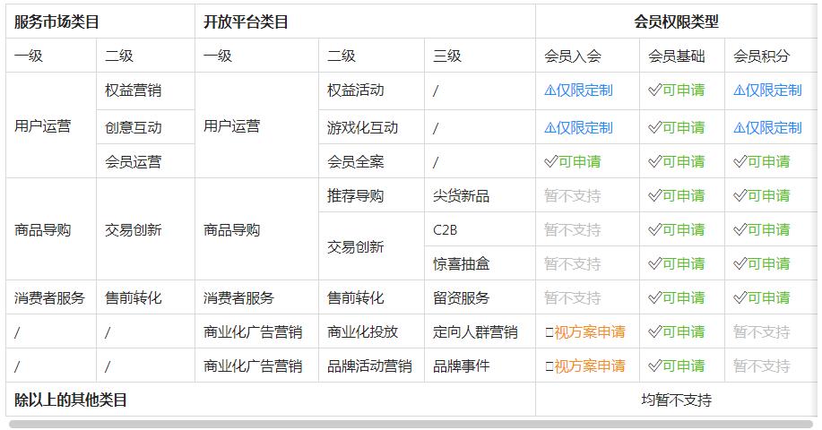 淘宝会员开放能力产品准入&规则介绍