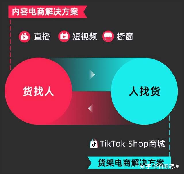 “顶流”TikTok在东南亚上线“商城”，解锁货架电商模式