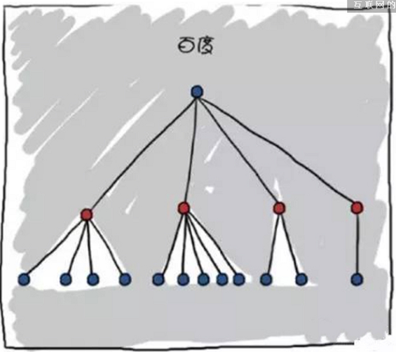 疯狂的架构，BAT加华为、联想、新浪公司组织结构图一览