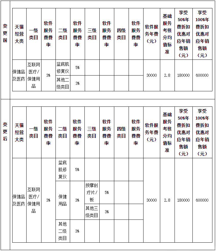 天猫宠物、软件等类目规则调整说明，包含入驻、考核等标准