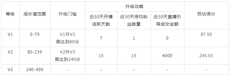 淘宝主播等级受哪些因素影响，有哪些晋升规则