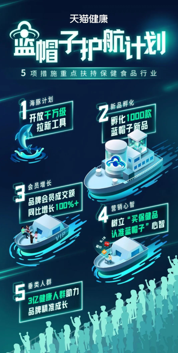天猫健康发布蓝帽子护航计划，推出5项措施扶持保健食品商家
