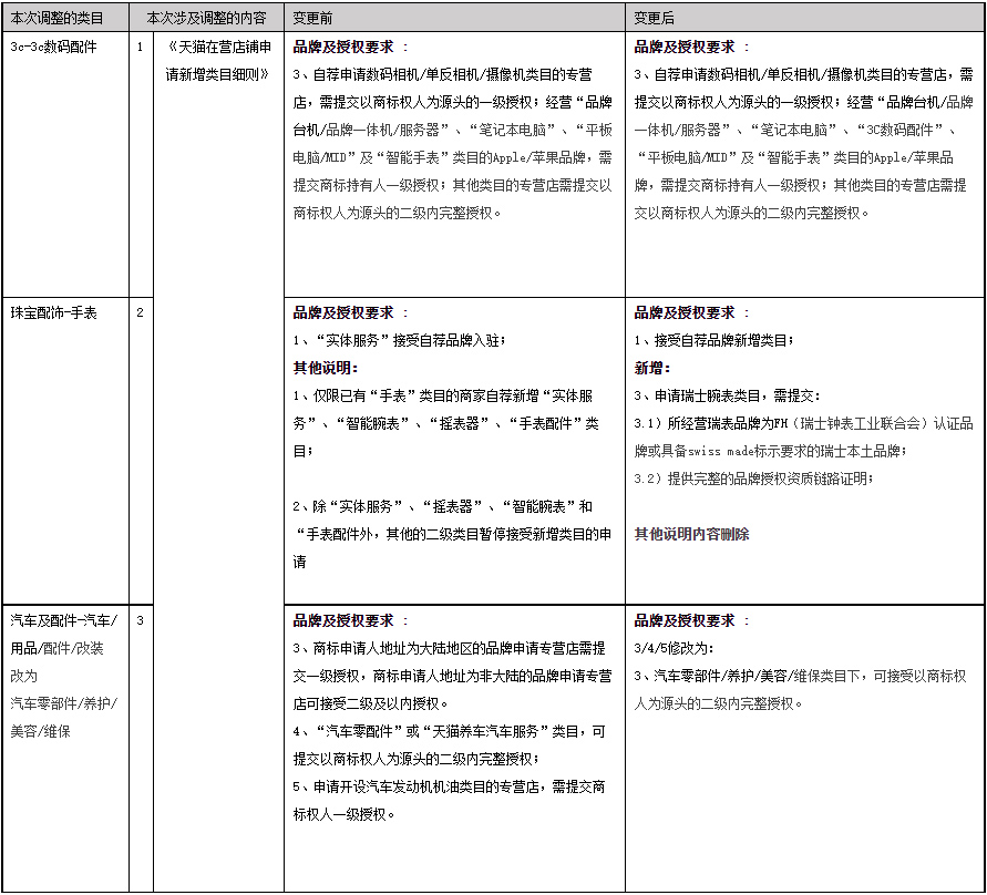 天猫调整3C配件、珠宝配饰等类目的招商规则，来看详情！