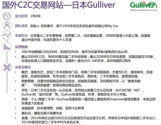 30张图，说清国内外“二手车电商”的发展现状及趋势